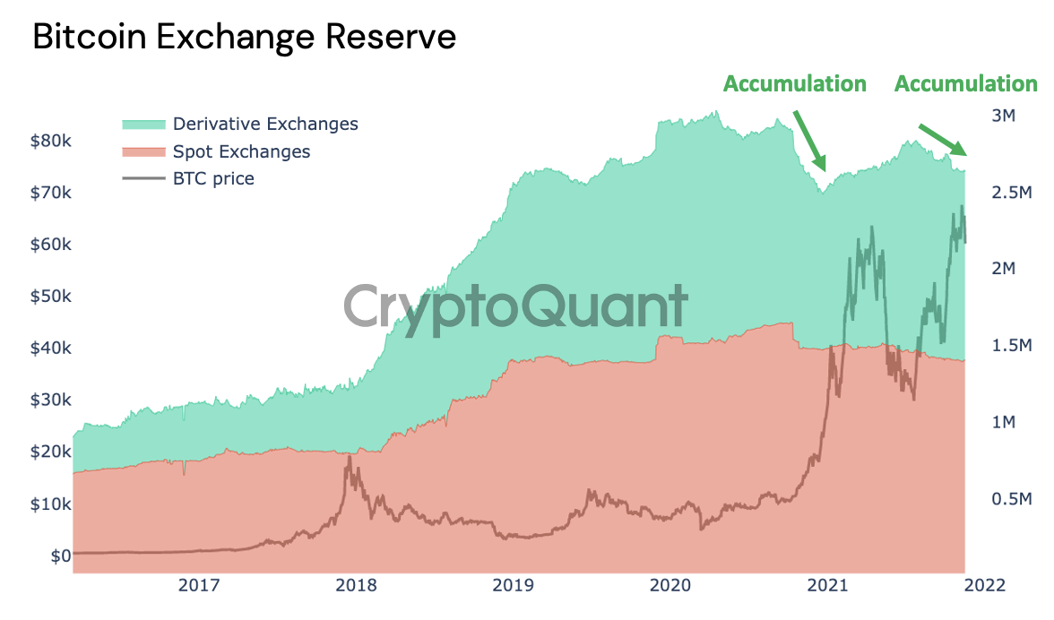 BTC all exchanges reserve chart